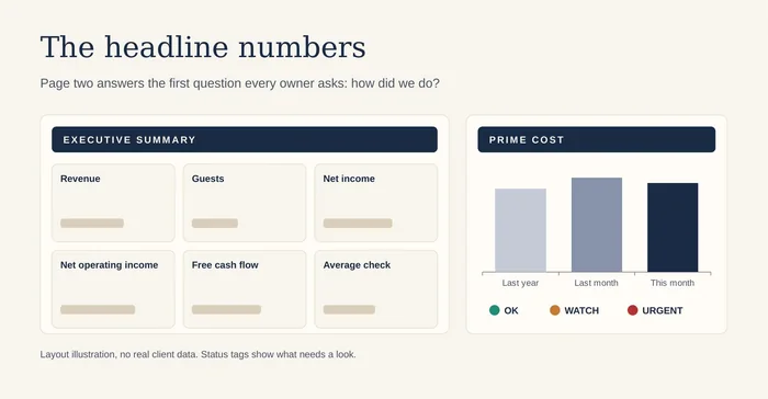 Headline numbers page with an executive summary and a prime cost chart
